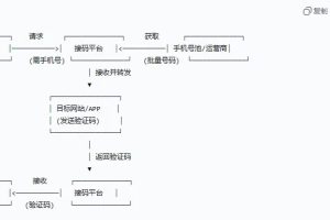 一张图说明接码平台的运作原理，以及后续的使用教程